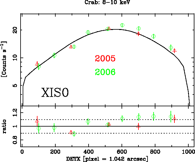 Image XIS0_DETX_8-10keV_2005-2006-Crab_ver3