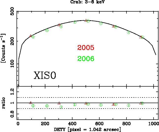 Image XIS0_DETY_3-6keV_2005-2006-Crab_ver3