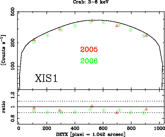 Image XIS1_DETX_3-6keV_2005-2006-Crab_ver3