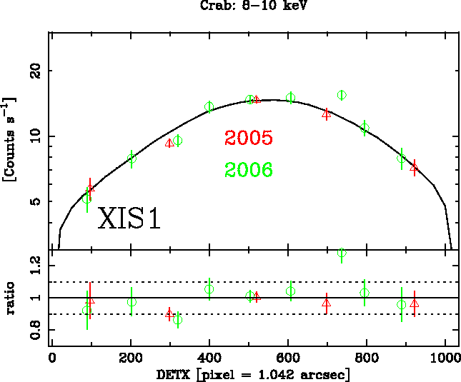 Image XIS1_DETX_8-10keV_2005-2006-Crab_ver3-1