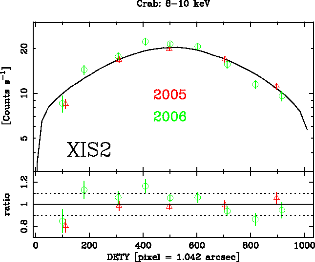 Image XIS2_DETY_8-10keV_2005-2006-Crab_ver3