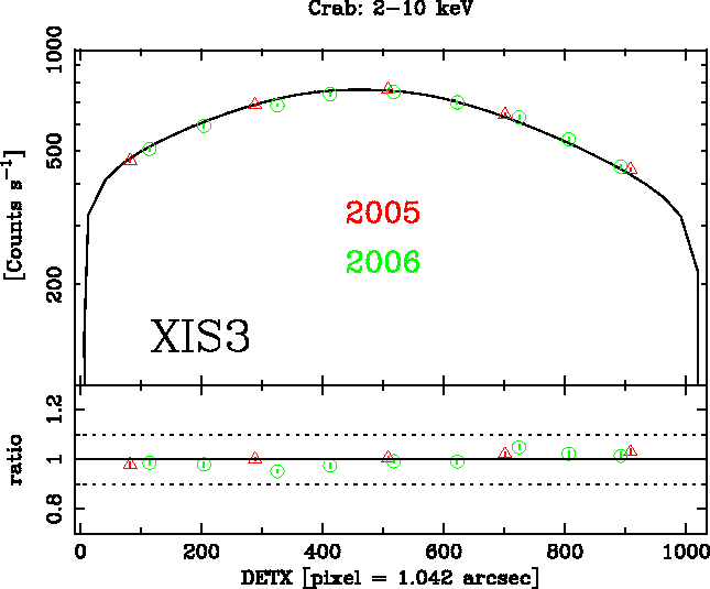 Image XIS3_DETX_2-10keV_2005-2006-Crab_ver2