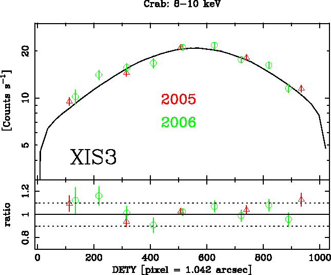 Image XIS3_DETY_8-10keV_2005-2006-Crab_ver2