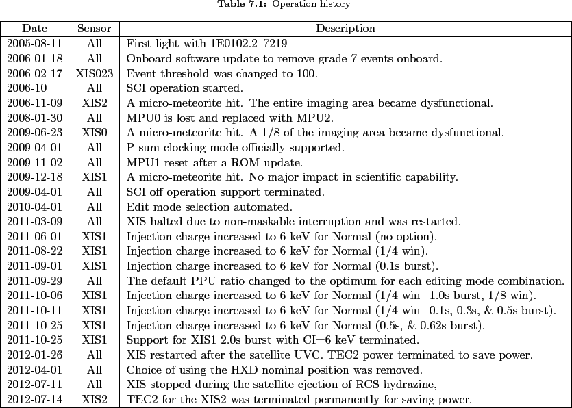 \begin{landscape}
% latex2html id marker 2964\begin{table}[hp]
\centering
\...
...ntly for saving power.\\
%
\hline
\end{longtable} \end{table}\end{landscape}