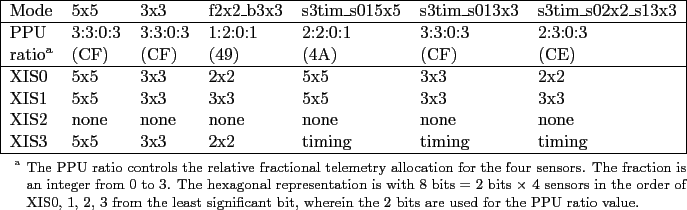 \begin{threeparttable}
\begin{tabular}{\vert lllllll\vert}
\hline
Mode & 5x5 ...
...he PPU ratio value.\par
\end{footnotesize} \end{tablenotes} \end{threeparttable}