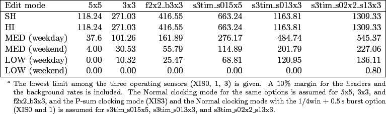 \begin{threeparttable}
\begin{tabular}{\vert lrrrrrr\vert}
\hline
Edit mode &...
...3tim\_s02x2\_s13x3.\par
\end{footnotesize} \end{tablenotes} \end{threeparttable}