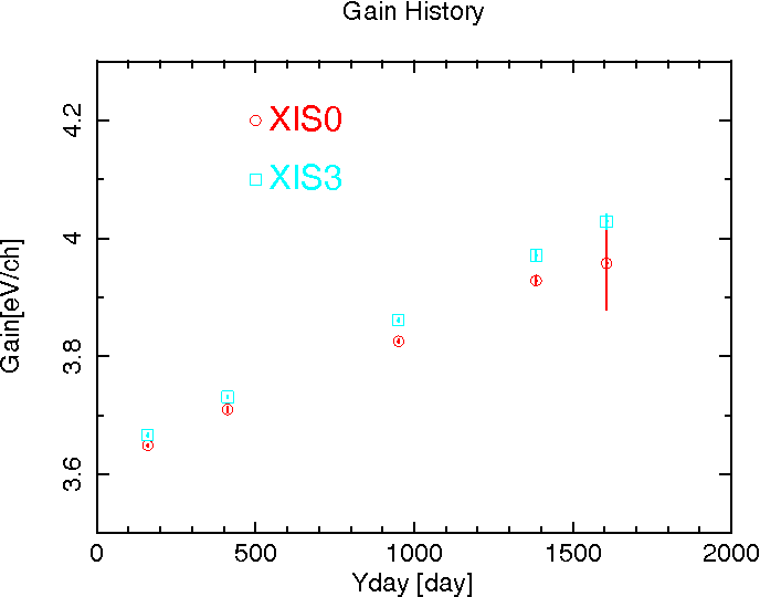  \includegraphics[width=0.75\textwidth,angle=270]{figures_xis/Gain_history_XIS0_3}