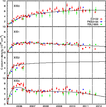 \includegraphics[height=0.40\textheight]{figures_xis/contami_trend_C}