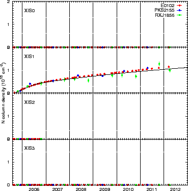 \includegraphics[height=0.40\textheight]{figures_xis/contami_trend_N}