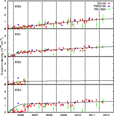 \includegraphics[height=0.40\textheight]{figures_xis/contami_trend_O}