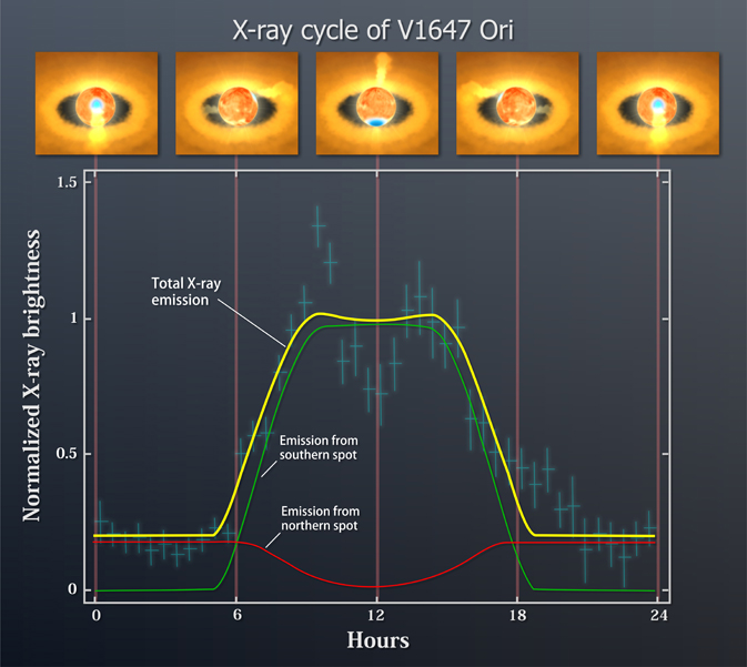 lightcurve graph
        for V1647 Ori