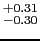$^{+0.31}_{-0.30}$