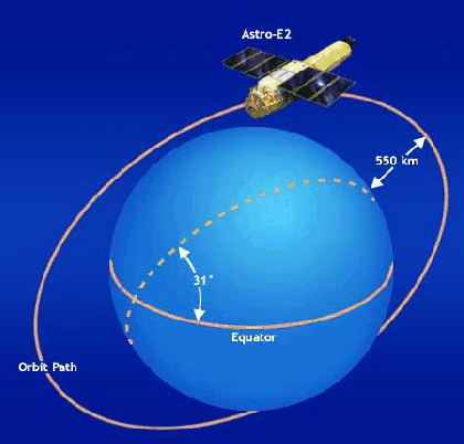 \includegraphics[totalheight=3.5in]{fig_ch2/astroe2_orbit.ps}