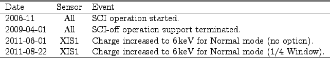\begin{threeparttable}
\begin{tabular}{lcl}
\hline
\hline
Date & Sensor & Ev...
...keV for Normal mode (1/4 Window).\\
\hline
\end{tabular} \end{threeparttable}